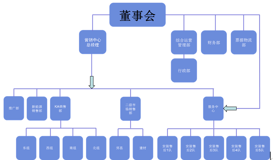 羽隆万源公司组织架构图
