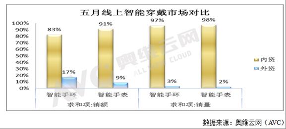 定位功能聚焦老人儿童 对于智能手表和智能手环,主流功能高清图片