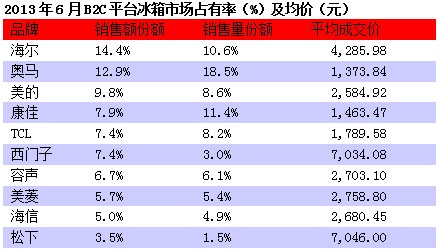 奥马排名_奥马冰箱(2)